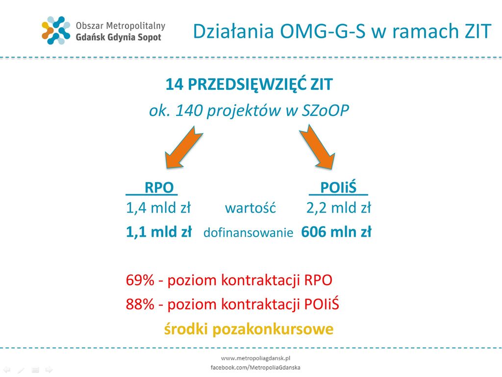 Realizacja Strategii Zit Obszaru Metropolitalnego Gda Skgdyniasopot